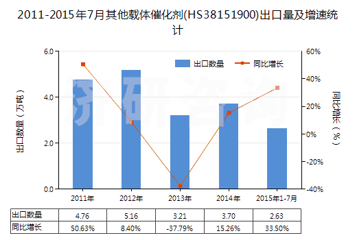 2011-2015年7月其他載體催化劑(HS38151900)出口量及增速統(tǒng)計(jì)